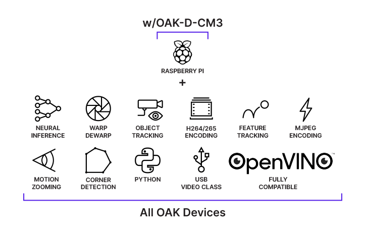 OAK-D-CM3